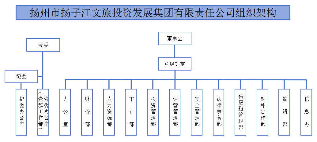 揚(yáng)州市揚(yáng)子江文旅投資發(fā)展集團(tuán)有限責(zé)任公司組織架構(gòu).png